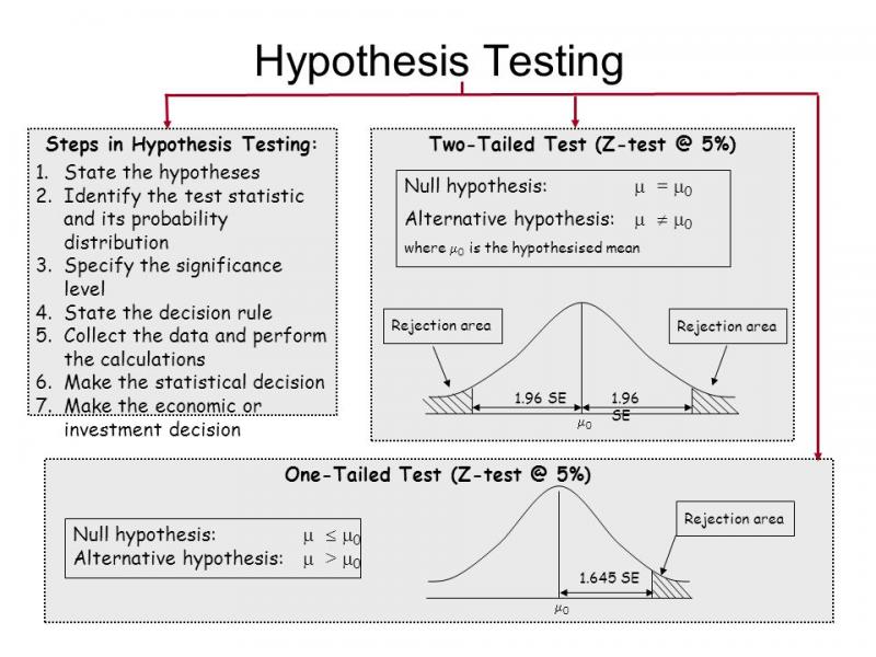 Six Sigma Tools Hypothesis Testing Process Exam