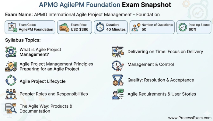 An infographic detailing the APMG AgilePM Foundation exam structure, including exam name, code, price, duration, number of questions, passing score, and a list of all syllabus topics.