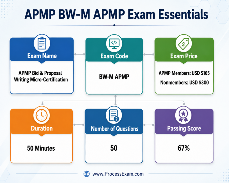 Infographic detailing the key essentials of the APMP BW-M APMP exam, including exam name, code, price, duration, number of