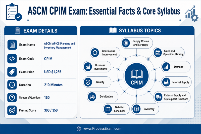 Infographic detailing the ASCM CPIM exam facts including duration, price, and passing score, alongside a clear list of all