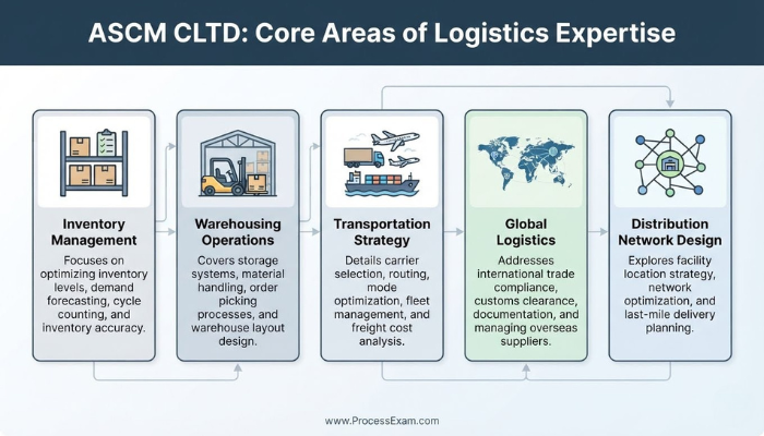 An infographic titled "ASCM CLTD - Core Areas of Logistics Expertise" showing interconnected modular cards for inventory