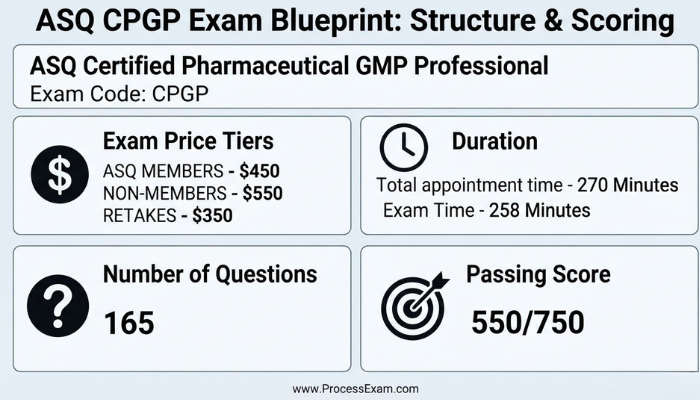Infographic detailing the ASQ CPGP exam blueprint, showing price, duration, number of questions, and passing score in a