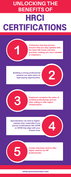 Infographic detailing five key benefits of HRCI certifications, including continuous learning, networking, and higher salary potential, with ProcessExam logo.