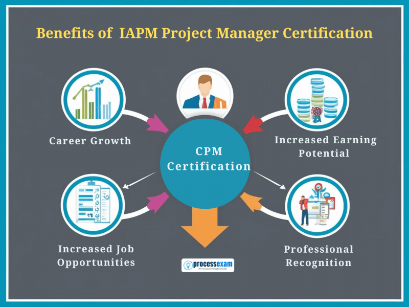 Benefits of IAPM Project Manager Certification - Infographic highlighting key advantages: Career Growth, Increased Earning Potential, Increased Job Opportunities, and Professional Recognition, with central focus on CPM Certification.