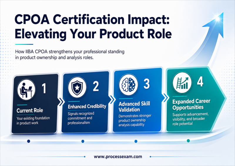 Infographic visualizing the career impact of IIBA CPOA certification, showing how it leads to enhanced credibility, advanced