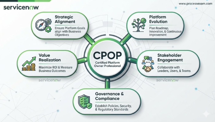 Infographic illustrating the central role of a CPOP in guiding ServiceNow platform value, showing interconnected