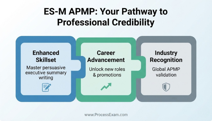 An infographic depicting three interconnected blocks for the ES-M APMP Micro-Certification - Enhanced Skillset, Career