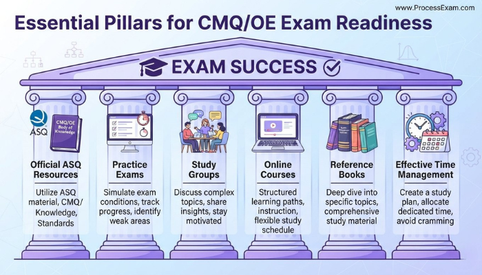 An infographic depicting essential preparation pillars for the ASQ CMQ/OE exam, including official resources, practice