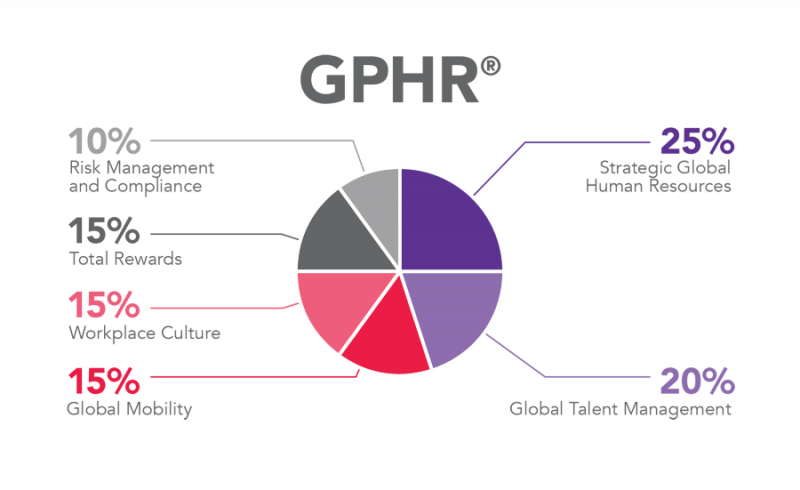 GPHR-Exam-Syllabus