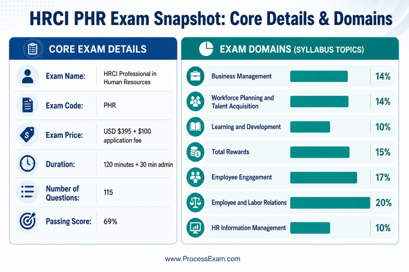 An infographic providing a concise snapshot of the HRCI PHR exam, detailing its format, pricing, duration, number of