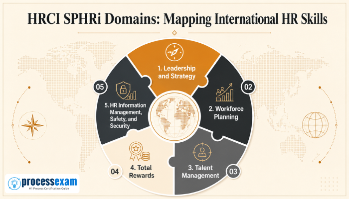 A clean conceptual infographic showing the five core HRCI SPHRi exam domains as interconnected segments, mapping the international HR skills covered by the certification.