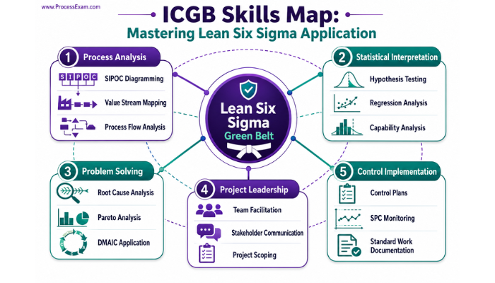 An infographic mapping key skills validated by the IASSC ICGB certification, including process analysis, statistical