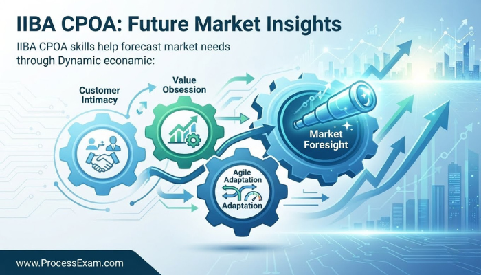 Infographic illustrating how IIBA CPOA skills like customer intimacy and value obsession contribute to market foresight and