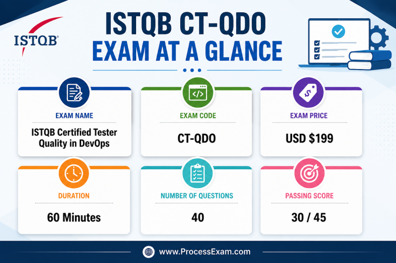 An infographic providing a concise overview of the ISTQB CT-QDO exam details, including name, code, price, duration, number