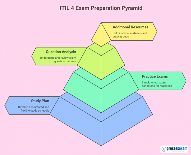 A pyramid diagram illustrating four tiers of ITIL 4 exam preparation: Study Plan at the base, Practice Exams above it, then Question Analysis, and Additional Resources at the top.