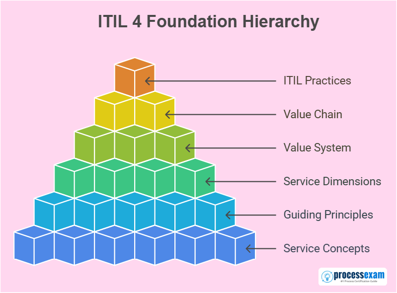 A stacked cube diagram showing ITIL 4 Foundation layers, starting from Service Concepts at the bottom, followed by Guiding Principles, Service Dimensions, the Value System, the Value Chain, and culminating in ITIL Practices at the top.