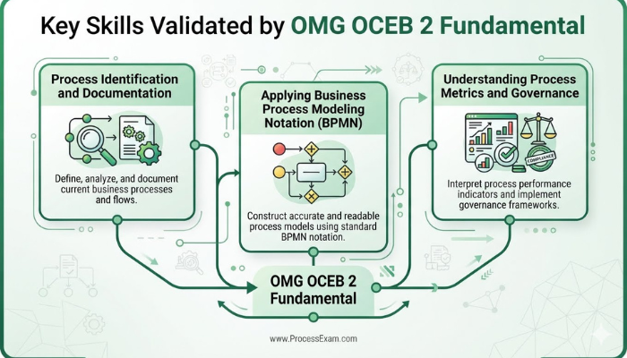 Infographic depicting the essential skills validated by the OMG OCEB 2 Fundamental certification, including process