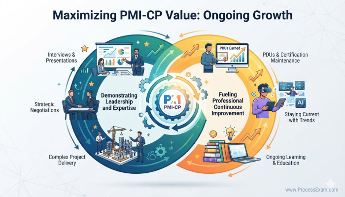 Infographic showing a continuous loop of professional growth with PMI-CP, emphasizing demonstrating leadership and