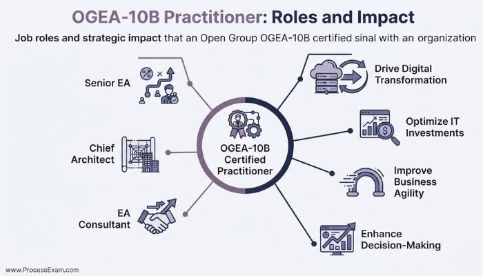 Infographic showcasing the job roles and strategic impact of an OGEA-10B certified practitioner, including roles like Senior