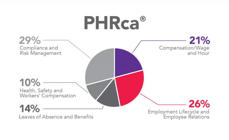 PHRca-Exam-Syllabus