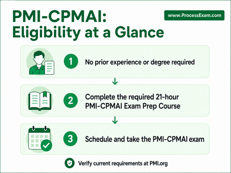 Infographic illustrating the eligibility pathways for the PMI-CPMAI certification, detailing different educational and