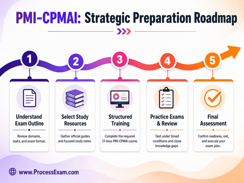 Infographic illustrating a strategic preparation roadmap for the PMI-CPMAI exam, with key milestones from understanding the
