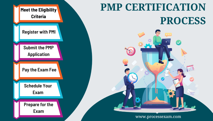 A visual representation of the PMP certification process.