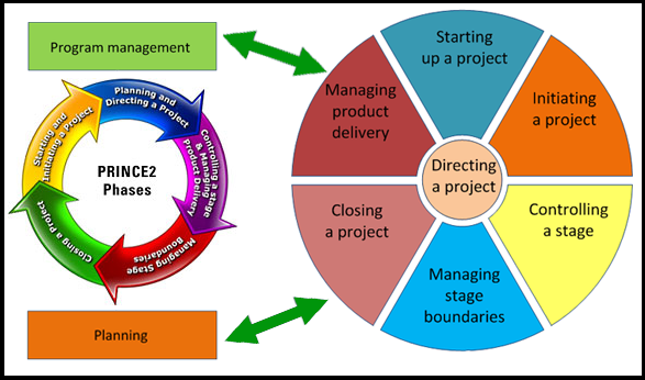 what is prince project management methodology