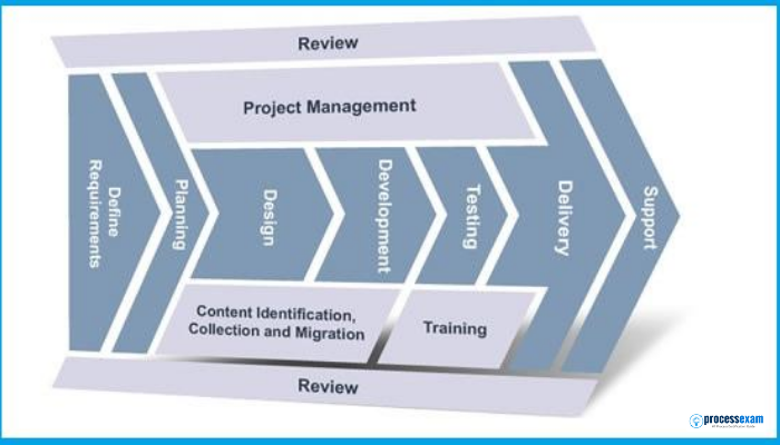 Information Technology Infrastructure Library (ITIL), Kanban, PRINCE2, Project Management Methodologies, Project Managers