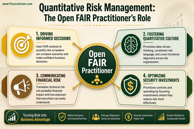 An infographic detailing the role of an Open FAIR practitioner in quantitative risk management, highlighting
