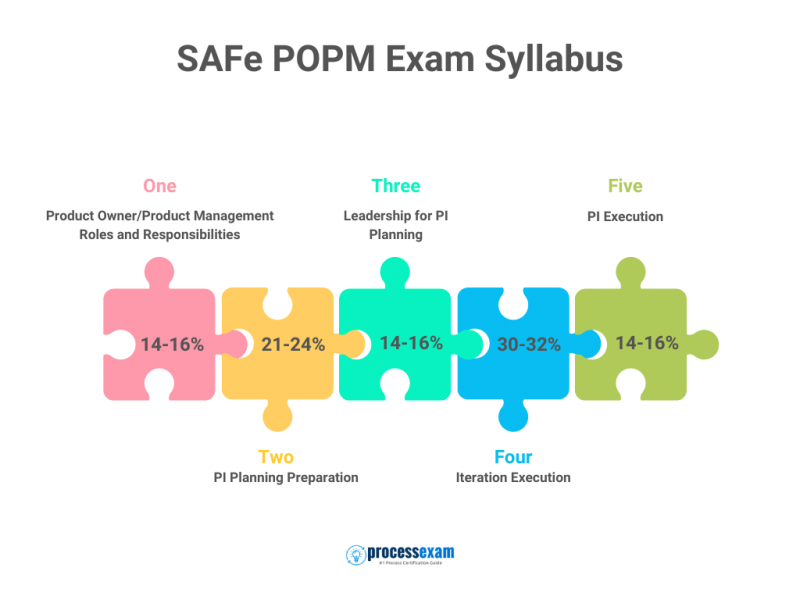 SAFe POPM Exam Syllabus represented as five interconnected puzzle pieces, each highlighting different exam sections with percentage weightage.