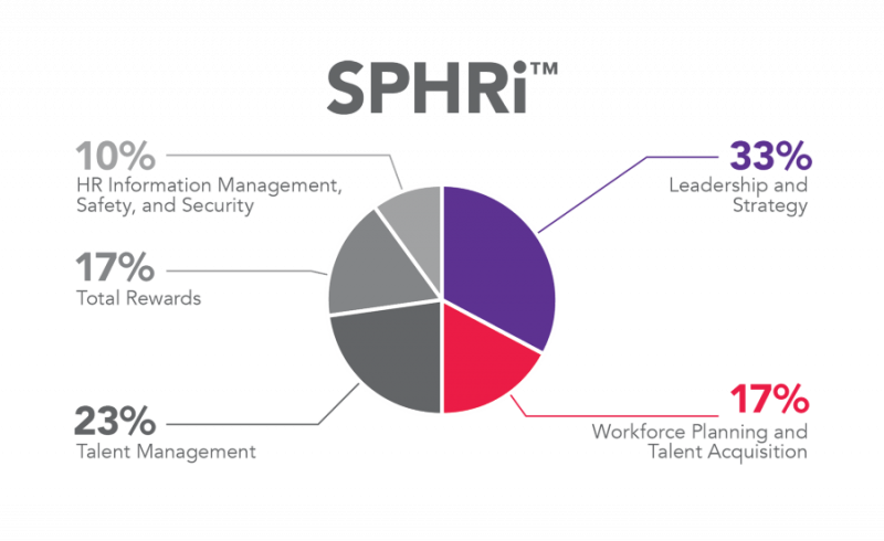 SPHRi syllabus pie chart showing percentage breakdown of key HR topics.