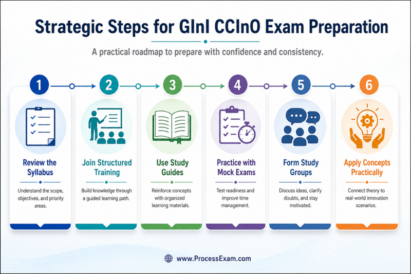 An infographic illustrating strategic steps for GInI CCInO exam preparation, including reviewing the syllabus, training