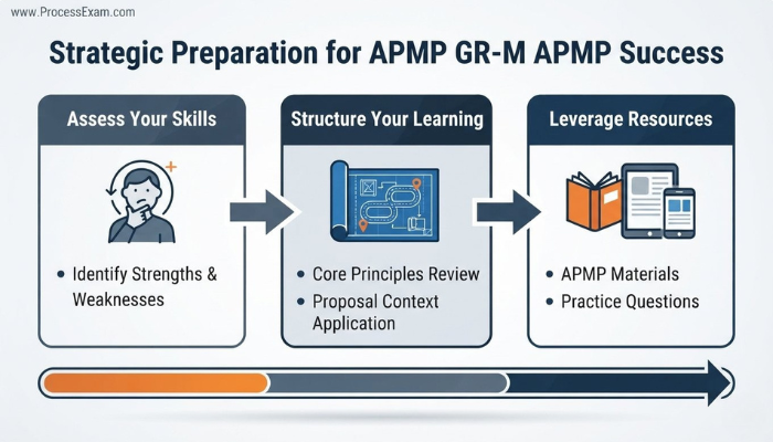 An infographic outlining a three-step strategic preparation framework for the APMP GR-M APMP exam, covering skill