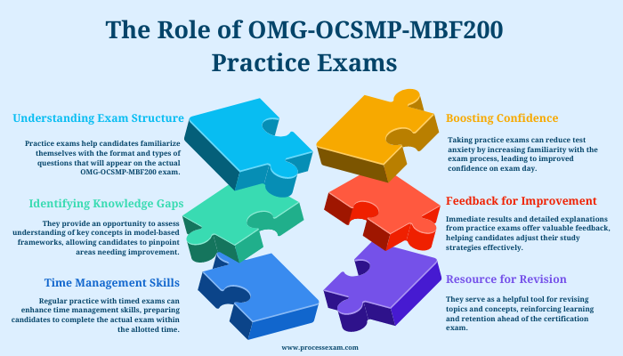 This image can effectively illustrate the importance of practice exams in preparing for the OMG-OCSMP-MBF200 certification.