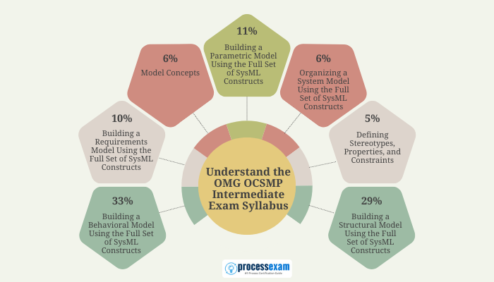 OMG-OCSMP-MBI300 Intermediate Exam Syllabus Breakdown Chart Highlighting Key SysML Topics and Weightage.