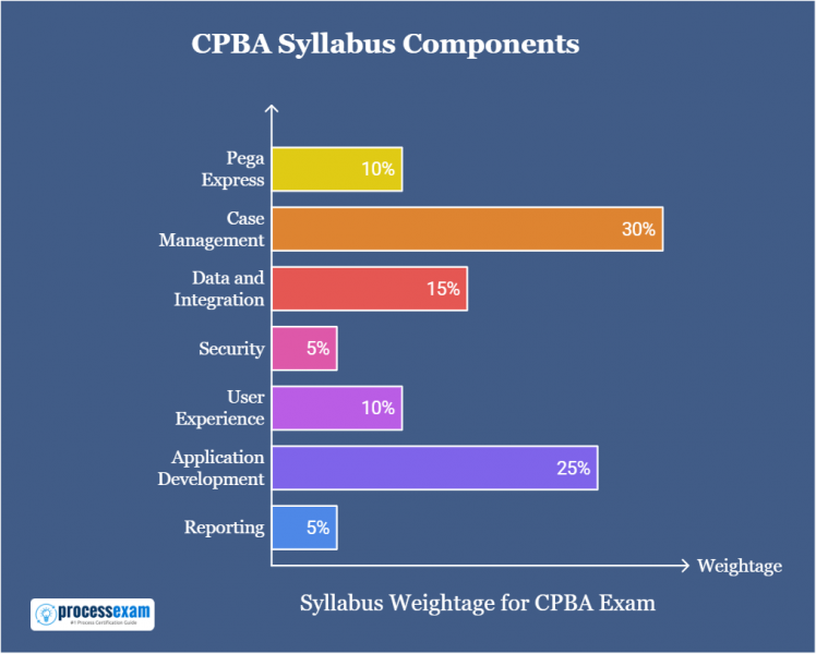 A bar chart showing the syllabus weightage for the CPBA exam.