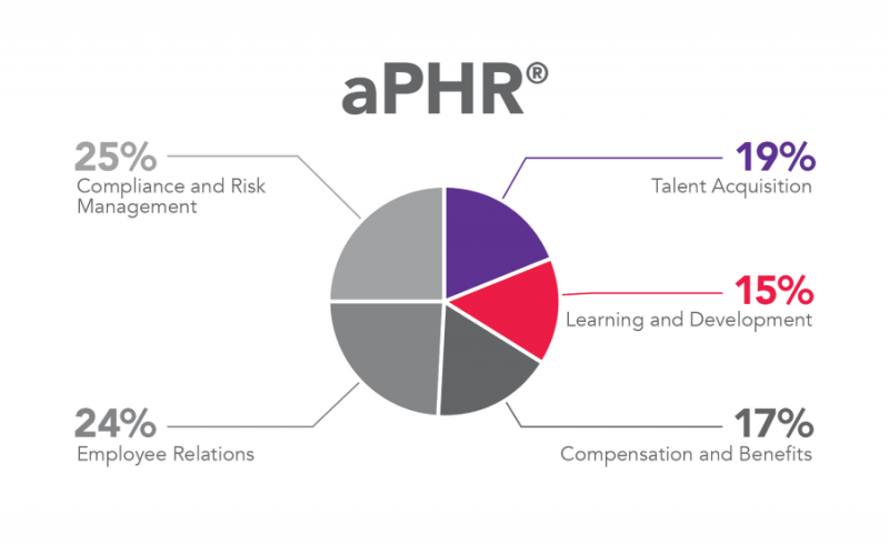 aPHR-Exam-Syllabus