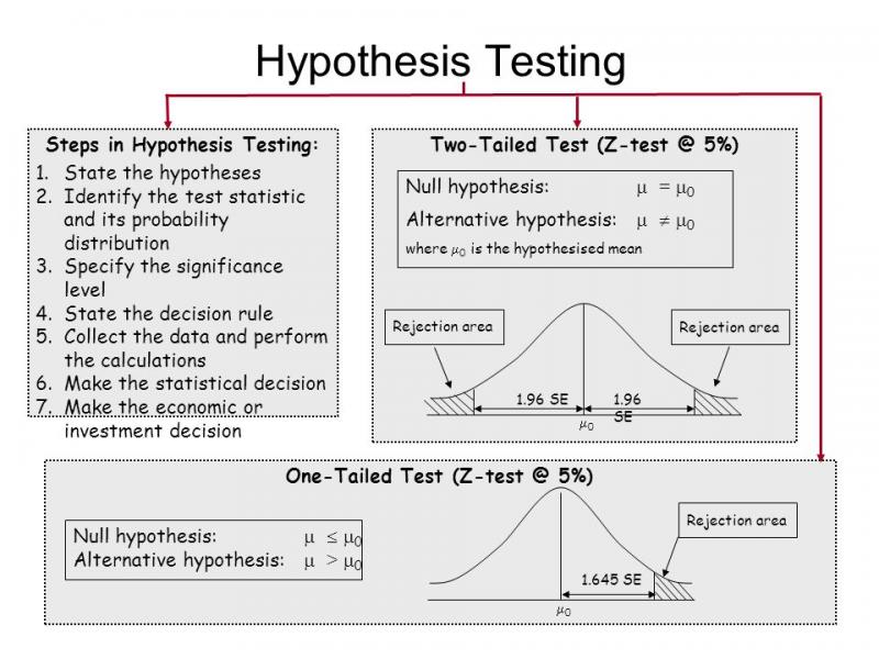hypothesis testing steps in research